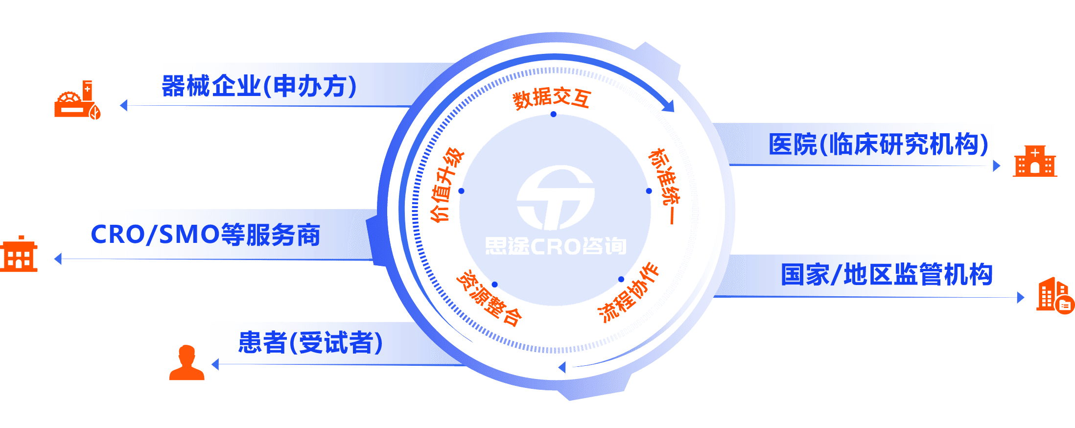 思途醫(yī)療器械研發(fā)協(xié)作平臺(tái)