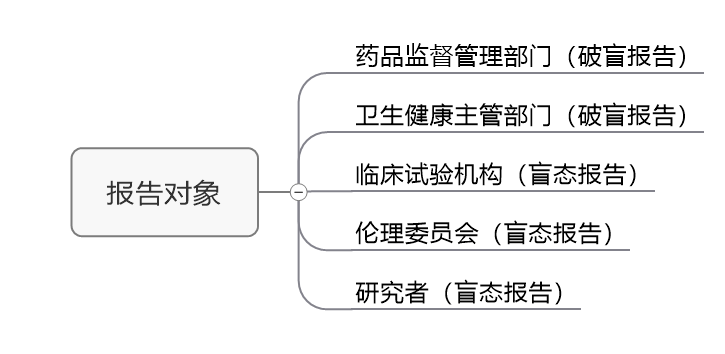 臨床試驗susar是什么意思？聊聊臨床SUSAR的定義和上報要求(圖4)
