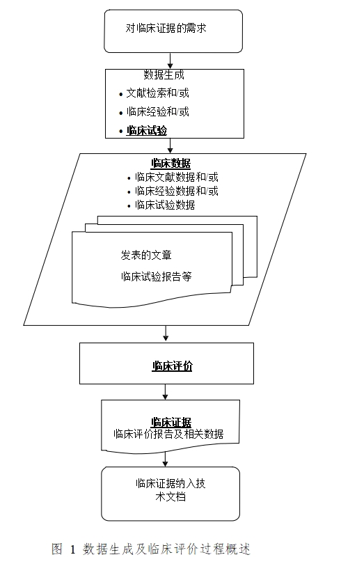 醫(yī)療器械臨床評(píng)價(jià)技術(shù)指導(dǎo)原則(2021年第73號(hào))(圖1) 醫(yī)療器械臨床評(píng)價(jià)技術(shù)指導(dǎo)原則(2021年第73號(hào))(圖1)