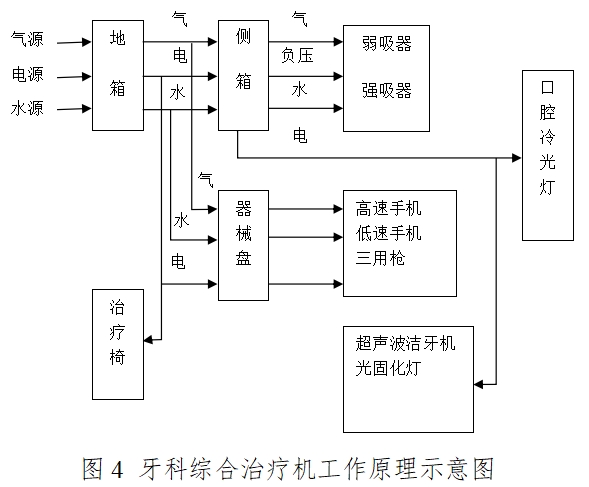 牙科綜合治療機(jī)注冊(cè)技術(shù)審查指導(dǎo)原則(2016年修訂版)(2016年第22號(hào))(圖4) 牙科綜合治療機(jī)注冊(cè)技術(shù)審查指導(dǎo)原則(2016年修訂版)(2016年第22號(hào))(圖4)