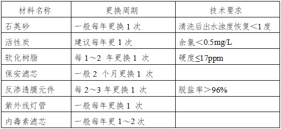 血液透析用制水設(shè)備注冊(cè)技術(shù)審查指導(dǎo)原則(2016年修訂版)(2016年第22號(hào))(圖8) 血液透析用制水設(shè)備注冊(cè)技術(shù)審查指導(dǎo)原則(2016年修訂版)(2016年第22號(hào))(圖8)