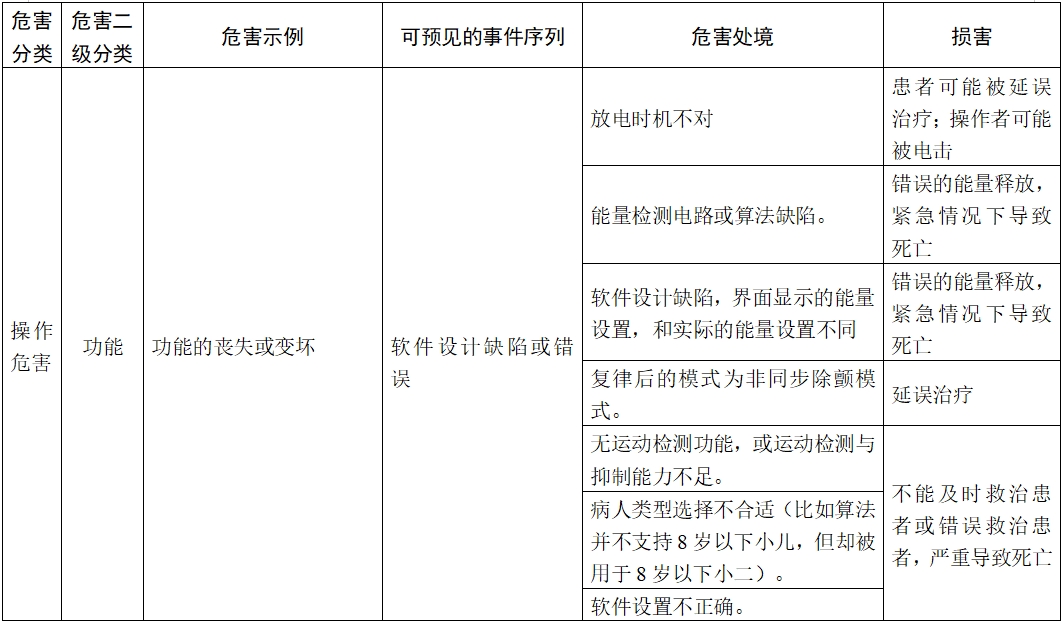 體外除顫產(chǎn)品注冊(cè)技術(shù)審查指導(dǎo)原則（2017年第6號(hào)）(圖18)