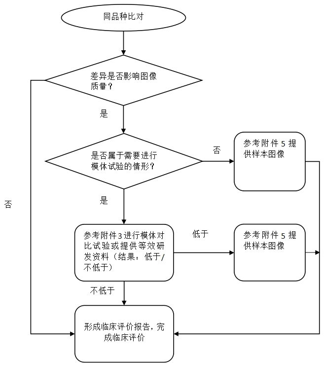 醫(yī)用X射線診斷設備（第三類）同品種臨床評價注冊審查指導原則（2023年第30號）(圖4)