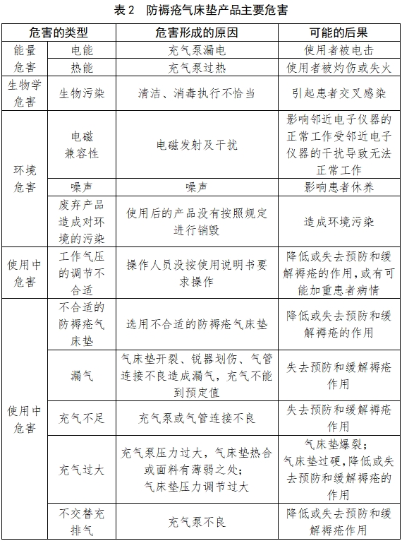 防褥瘡氣床墊注冊技術(shù)審查指導(dǎo)原則(2017年修訂版)(2017年第178號)(圖4) 防褥瘡氣床墊注冊技術(shù)審查指導(dǎo)原則(2017年修訂版)(2017年第178號)(圖4)