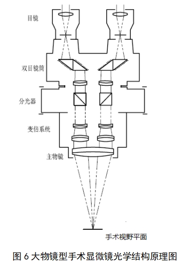 手術(shù)顯微鏡注冊(cè)技術(shù)審查指導(dǎo)原則(2018年第25號(hào))(圖4) 手術(shù)顯微鏡注冊(cè)技術(shù)審查指導(dǎo)原則(2018年第25號(hào))(圖4)
