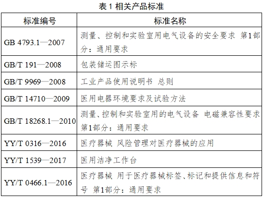 醫(yī)用潔凈工作臺注冊技術(shù)審查指導(dǎo)原則(2018年第25號)(圖5) 醫(yī)用潔凈工作臺注冊技術(shù)審查指導(dǎo)原則(2018年第25號)(圖5)