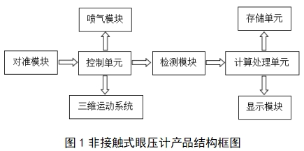 眼壓計注冊技術(shù)審查指導原則(2018年第25號)(圖1) 眼壓計注冊技術(shù)審查指導原則(2018年第25號)(圖1)