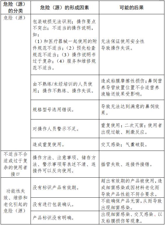 鼻飼營(yíng)養(yǎng)導(dǎo)管注冊(cè)技術(shù)審查指導(dǎo)原則(2018年修訂)(2018年第80號(hào))(圖6) 鼻飼營(yíng)養(yǎng)導(dǎo)管注冊(cè)技術(shù)審查指導(dǎo)原則(2018年修訂)(2018年第80號(hào))(圖6)