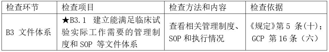 CRC是否需要接受機(jī)構(gòu)/科室的SOP培訓(xùn)？(圖2)