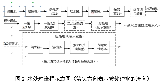 血液透析用水處理設(shè)備注冊(cè)審查指導(dǎo)原則(2024年修訂版)(2024年第19號(hào))(圖3) 血液透析用水處理設(shè)備注冊(cè)審查指導(dǎo)原則(2024年修訂版)(2024年第19號(hào))(圖3)