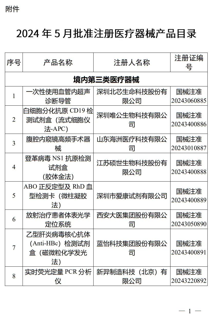 5月，國(guó)家藥監(jiān)局批準(zhǔn)注冊(cè)265個(gè)醫(yī)療器械產(chǎn)品(圖2)