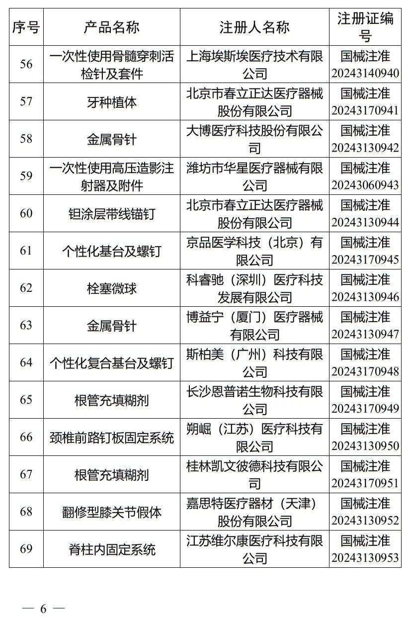 5月，國(guó)家藥監(jiān)局批準(zhǔn)注冊(cè)265個(gè)醫(yī)療器械產(chǎn)品(圖7)