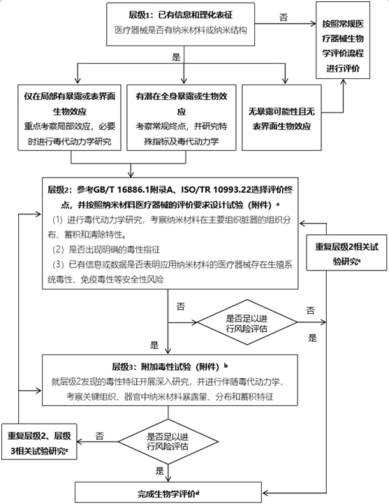 應(yīng)用納米材料的醫(yī)療器械安全性和有效性評價指導(dǎo)原則第三部分生物相容性毒理學(xué)評價(2024年第23號)(圖1) 應(yīng)用納米材料的醫(yī)療器械安全性和有效性評價指導(dǎo)原則第三部分生物相容性毒理學(xué)評價(2024年第23號)(圖1)