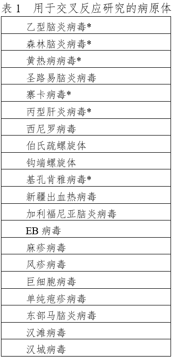 登革病毒核酸檢測試劑注冊技術(shù)審查指導(dǎo)原則(2020年第32號)(圖1) 登革病毒核酸檢測試劑注冊技術(shù)審查指導(dǎo)原則(2020年第32號)(圖1)