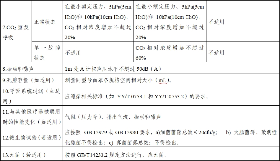 持續(xù)正壓通氣用面罩、口罩、鼻罩注冊(cè)審查指導(dǎo)原則（2022年第41號(hào)）(圖10)
