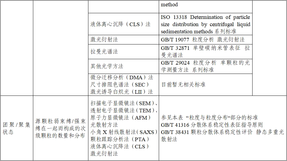 應(yīng)用納米材料的醫(yī)療器械安全性和有效性評價(jià)指導(dǎo)原則 第二部分：理化表征（2023年第15號）(圖8)