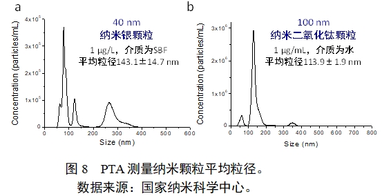 應(yīng)用納米材料的醫(yī)療器械安全性和有效性評價(jià)指導(dǎo)原則 第二部分：理化表征（2023年第15號）(圖20)