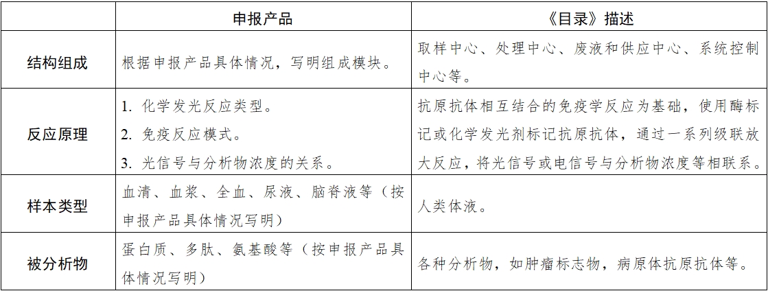 全自動(dòng)化學(xué)發(fā)光免疫分析儀注冊(cè)審查指導(dǎo)原則(2025年修訂版)(2025年第4號(hào))(圖2) 全自動(dòng)化學(xué)發(fā)光免疫分析儀注冊(cè)審查指導(dǎo)原則(2025年修訂版)(2025年第4號(hào))(圖2)