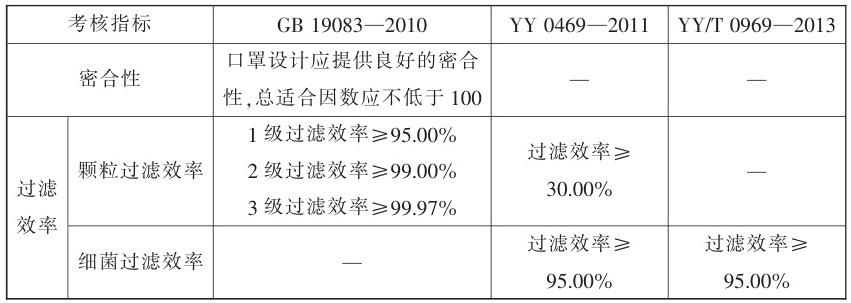 醫(yī)用口罩注冊中的臨床評價豁免條件有哪些(圖2)