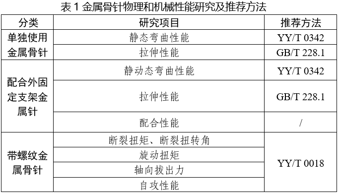金屬骨針注冊審查指導原則(2025年第6號)(圖1) 金屬骨針注冊審查指導原則(2025年第6號)(圖1)