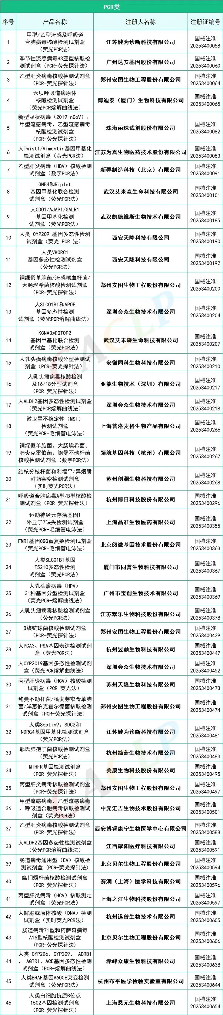 145款I(lǐng)VD產(chǎn)品獲批(2025年一季度)(圖7) 2025年一季度共145款I(lǐng)VD產(chǎn)品獲批上市(圖6)