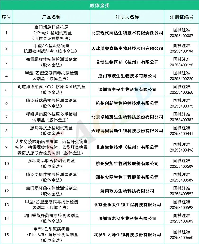 145款I(lǐng)VD產(chǎn)品獲批(2025年一季度)(圖9) 2025年一季度共145款I(lǐng)VD產(chǎn)品獲批上市(圖8)