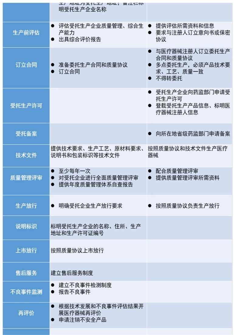 醫(yī)療器械注冊人僅委托生產(chǎn)時(shí)，是否還需具備技術(shù)、生產(chǎn)、質(zhì)量管理等各項(xiàng)職能部門(圖1)
