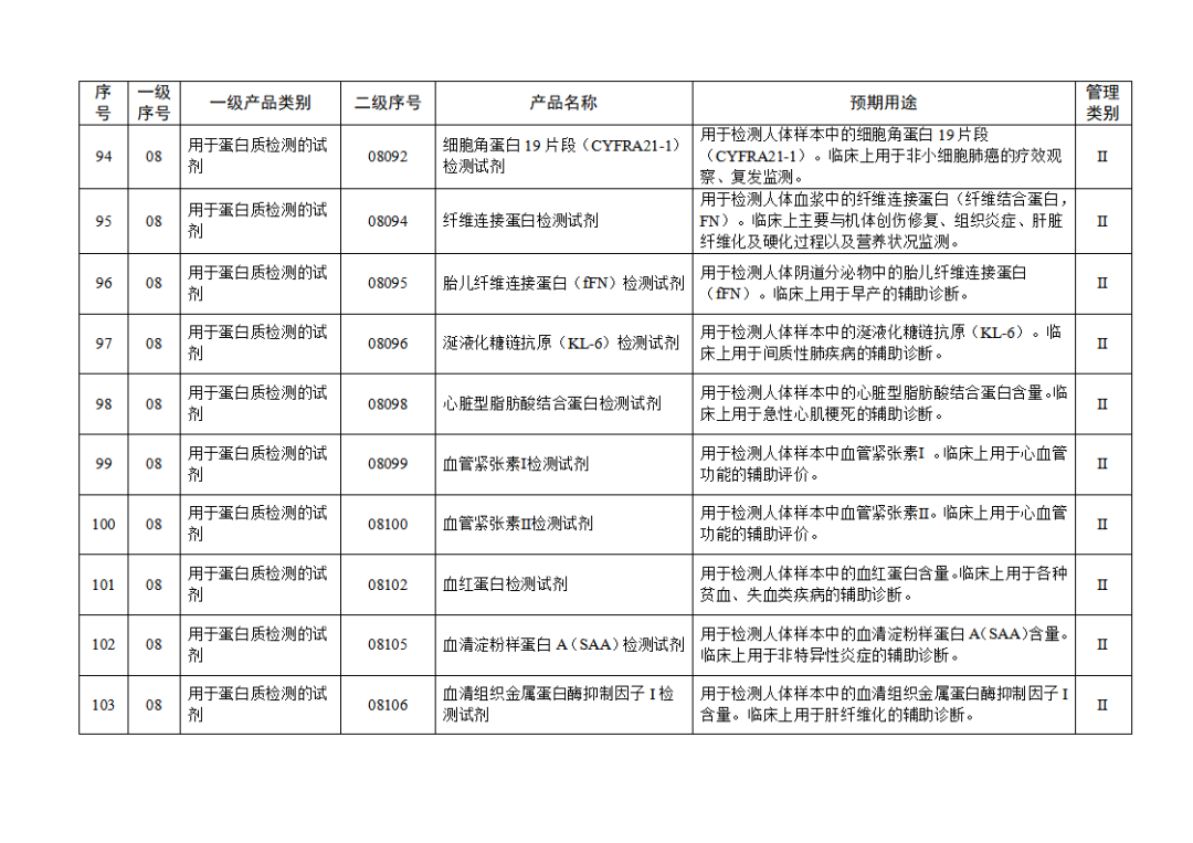【NMPA】發(fā)布免于進(jìn)行臨床試驗體外診斷試劑目錄(2025年)(圖12) 免于進(jìn)行臨床試驗體外診斷試劑目錄(2025年)(2025年第23號)(圖12)