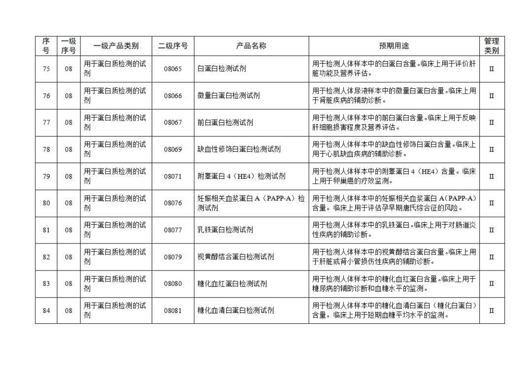 【NMPA】發(fā)布免于進(jìn)行臨床試驗體外診斷試劑目錄(2025年)(圖10) 免于進(jìn)行臨床試驗體外診斷試劑目錄(2025年)(2025年第23號)(圖10)