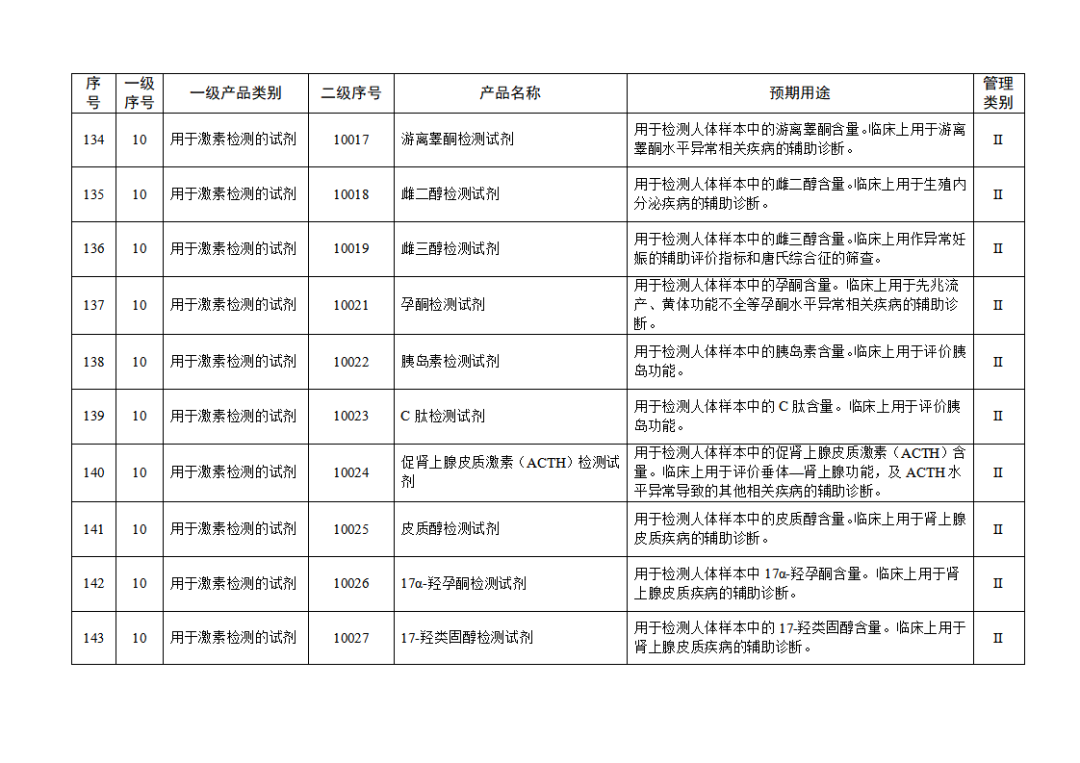 【NMPA】發(fā)布免于進(jìn)行臨床試驗體外診斷試劑目錄(2025年)(圖16) 免于進(jìn)行臨床試驗體外診斷試劑目錄(2025年)(2025年第23號)(圖16)