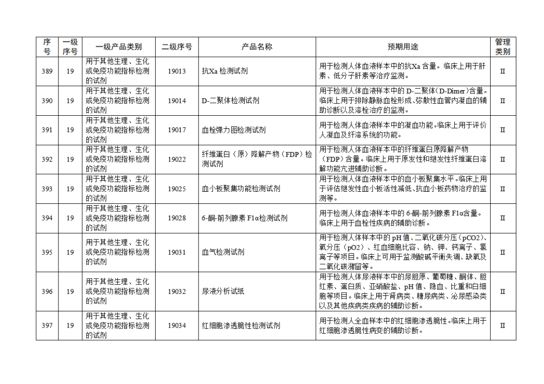 【NMPA】發(fā)布免于進(jìn)行臨床試驗體外診斷試劑目錄(2025年)(圖44) 免于進(jìn)行臨床試驗體外診斷試劑目錄(2025年)(2025年第23號)(圖44)