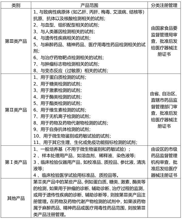 與腫瘤相關(guān)的試劑類(lèi)別如何界定(圖3)