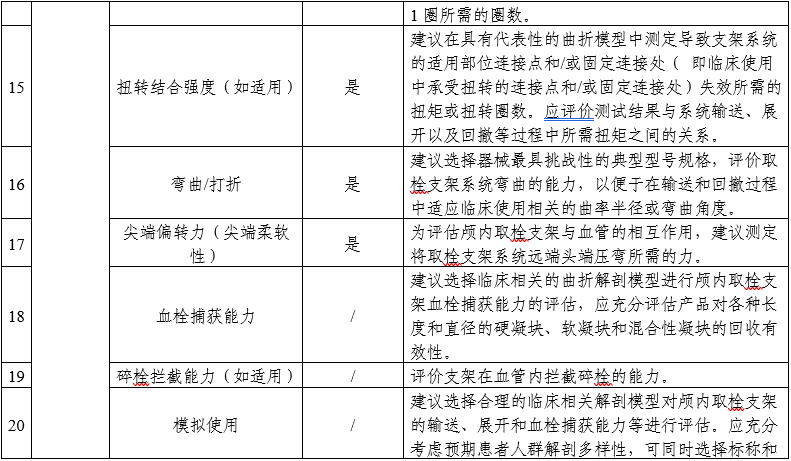 顱內(nèi)取栓支架注冊審查指導(dǎo)原則(2025年第25號)(圖4) 顱內(nèi)取栓支架注冊審查指導(dǎo)原則(2025年第25號)(圖4)