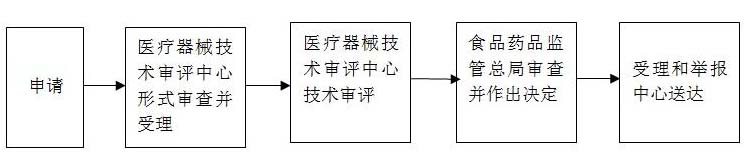 進(jìn)口第三類醫(yī)療器械注冊(cè)證(許可事項(xiàng))變更服務(wù)(圖1) 進(jìn)口第三類醫(yī)療器械注冊(cè)證(許可事項(xiàng))變更服務(wù)(圖1)