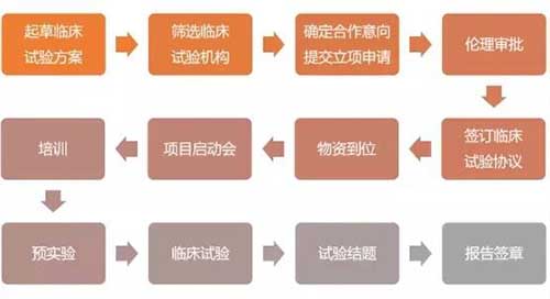 體外診斷試劑IVD臨床試驗詳細(xì)流程全記錄