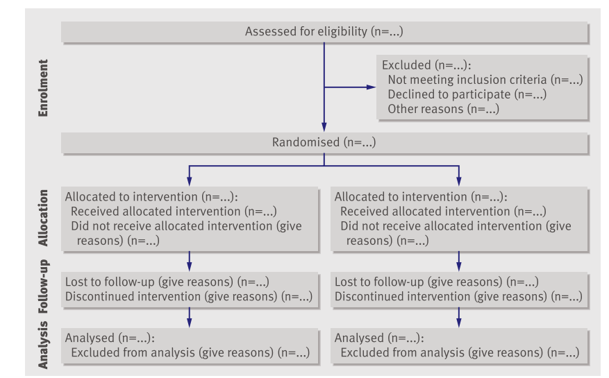 隨機對照試驗是什么意思？隨機對照試驗設(shè)計原則/模式和內(nèi)容(圖2)