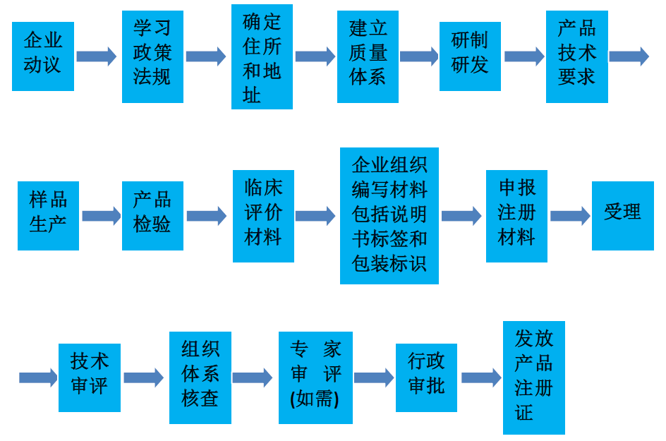 如何注冊醫(yī)療器械生產(chǎn)廠家？醫(yī)療器械生產(chǎn)企業(yè)公司辦理流程(圖2)