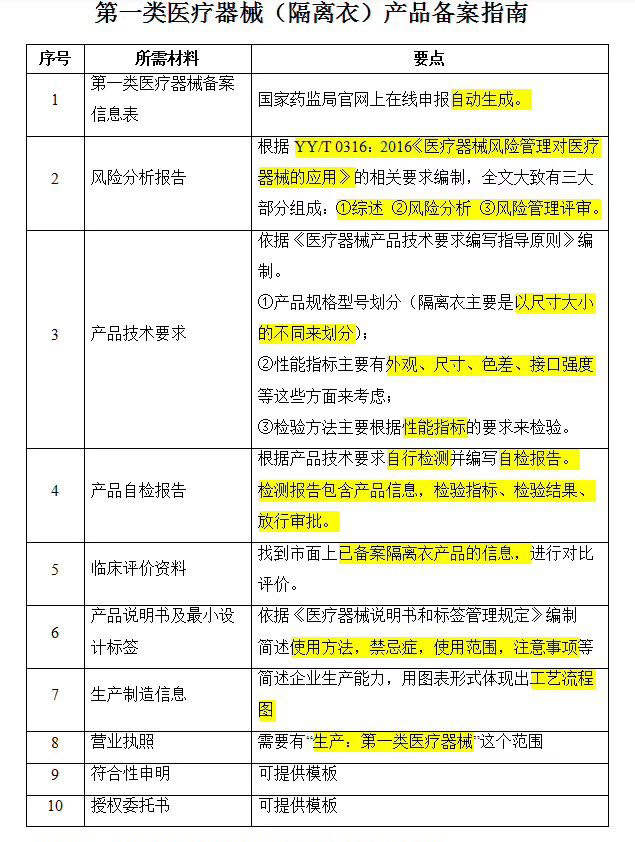 隔離衣辦理一類醫(yī)療器械備案需要哪些資料？(圖2)