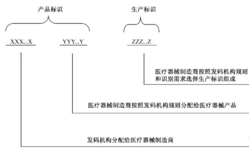 中國醫(yī)療器械udi編碼在哪里申請？UDI備案流程分享(圖6)