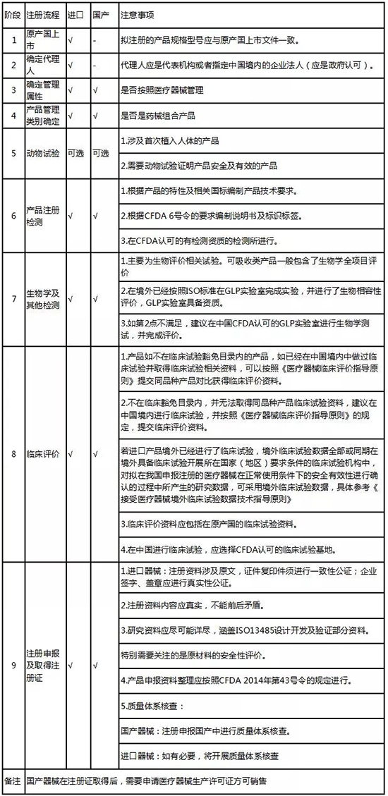 可吸收醫(yī)療器械注冊的申報(bào)流程(圖3)