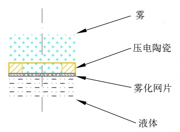 網式霧化器注冊審查指導原則(2021年第104號)(圖4) 網式霧化器注冊審查指導原則(2021年第104號)(圖4)
