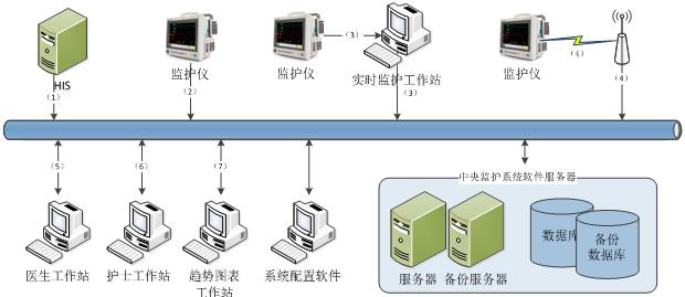 中央監(jiān)護軟件注冊技術(shù)審查指導(dǎo)原則(2017年第198號)(圖3) 中央監(jiān)護軟件注冊技術(shù)審查指導(dǎo)原則(2017年第198號)(圖3)