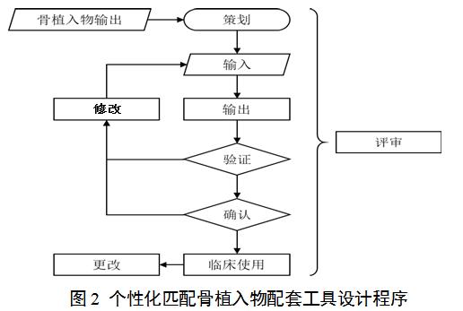 個性化匹配骨植入物及工具醫(yī)工交互質(zhì)控審查指導原則(2020年第62號)(圖2) 個性化匹配骨植入物及工具醫(yī)工交互質(zhì)控審查指導原則(2020年第62號)(圖2)