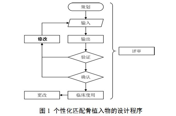 個性化匹配骨植入物及工具醫(yī)工交互質(zhì)控審查指導原則(2020年第62號)(圖1) 個性化匹配骨植入物及工具醫(yī)工交互質(zhì)控審查指導原則(2020年第62號)(圖1)