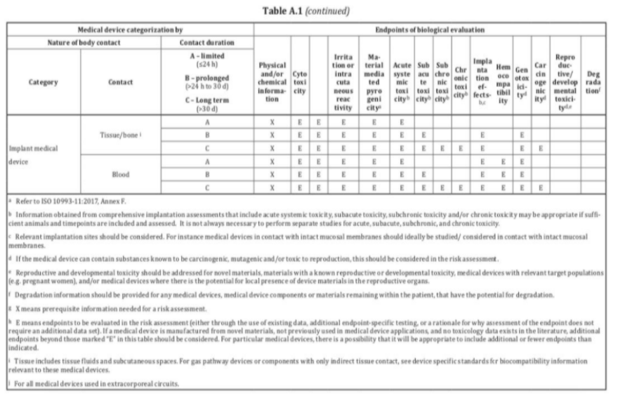 生物相容性是什么意思？怎么判斷醫(yī)療器械要做哪些生物相容性測(cè)試項(xiàng)目？(圖4)