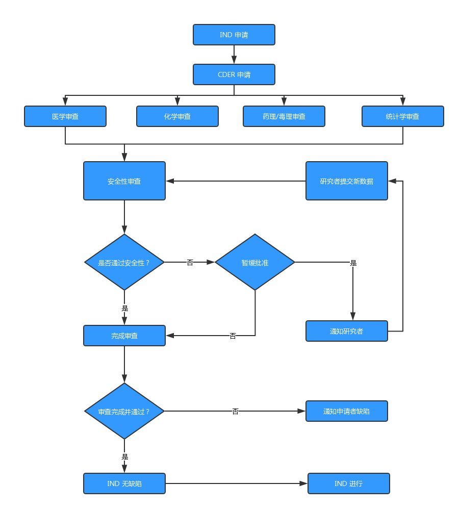 解析FDA新藥注冊(cè)流程（NDA）(圖4)