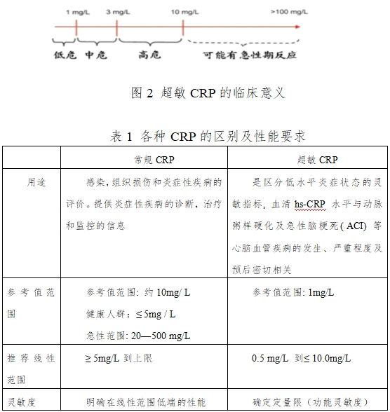 C反應(yīng)蛋白測定試劑盒注冊技術(shù)審查指導(dǎo)原則(2016年修訂版)(2016年第28號)(圖2) C反應(yīng)蛋白測定試劑盒注冊技術(shù)審查指導(dǎo)原則(2016年修訂版)(2016年第28號)(圖2)